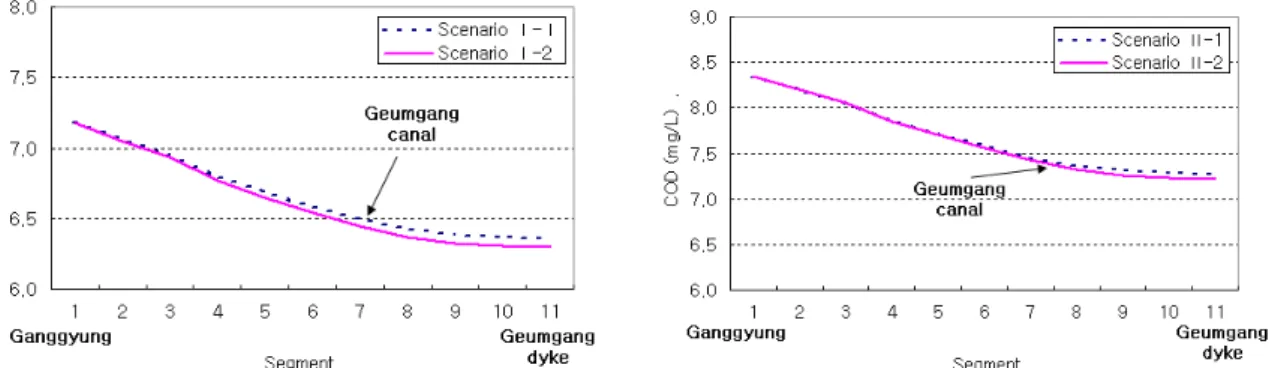 Fig. 4 Variations of COD concentration through Geumgang lake for each scenario 금강호물 도입수로가 설치되어 금강호물이 새만금호로 도수되더라도 이에 따른 금강호의 수질 , 변화는 거의 없는 것으로 나타났다 이러한 현상은 계획중인 도입수로가 금강호 관리수위 이상의 