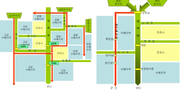 Fig. 2. Water supply system at the AnSung Chun and Mankyeong river