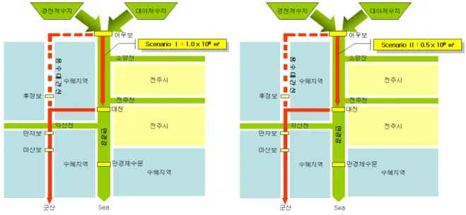 Fig. 4. Rearrangement plan of water supply system at Mankyeong River