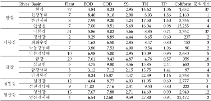 Table 5. Classification of the plants and the am ount of effluent w hich w ithin W ater Q uality Standard for A gricultural w ater unit : EA, ㎎ /L River Basin Plant Capacity