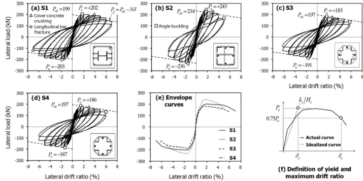 Fig. 4 Lateral load-drift ratio relationships of specimens 