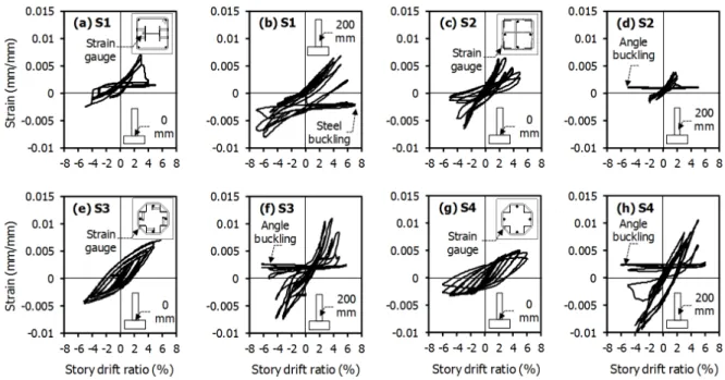 Fig. 7 Strains of steel sections encased by concrete 
