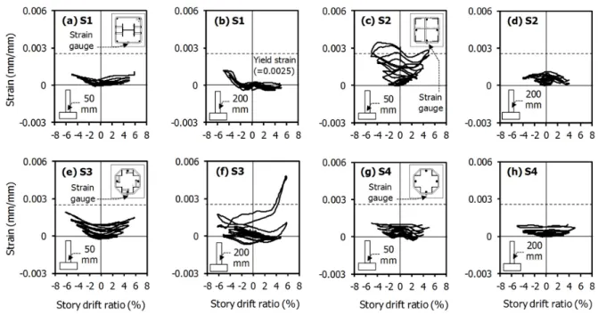 Fig. 8 Strains of transverse ties 변형률이  급격히  증가하여  항복  변형률(=0.0025)  이상을  발휘하였는데,  이는  피복  콘크리트 파괴로  인하여  감소된  콘 크리트의 전단저항 만큼  직각방향의 타이 철근의 전단저항이  증가하였고  앵글 좌굴방지를 위한  저항이 추가되었기  때문으 로 판단된다