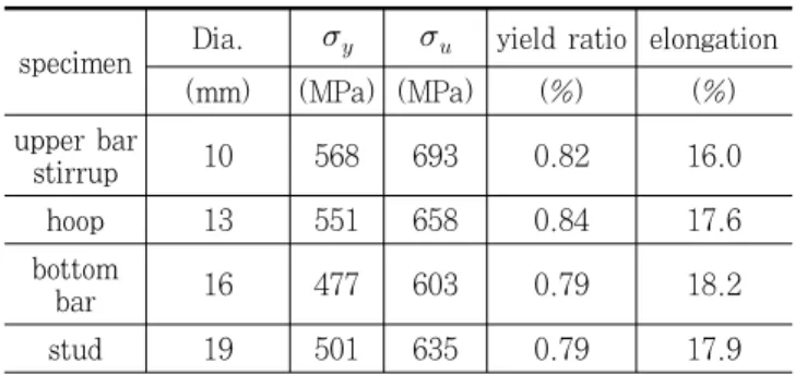 Table 4. Material properties of mortar 