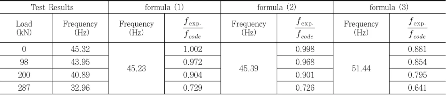 Table 5. Results of vibration test  