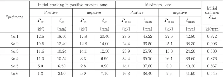 Table 6. Test Results
