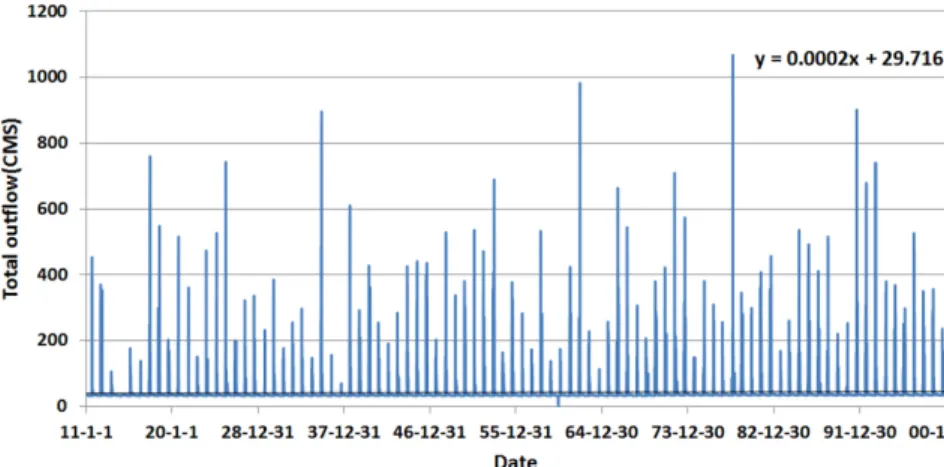 Fig. 12. Simulated daily dam outflow under A1B scenario using HEC-ResSim.