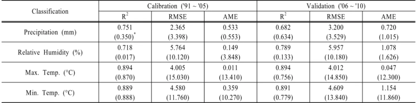 Table 1. Calibration and validation for climate parameters using ANN