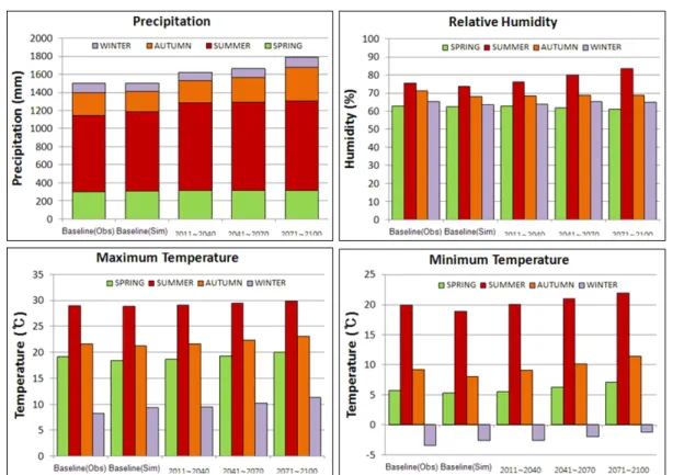Fig. 3. Changes of seasonal climate parameters at each period under A1B scenario.
