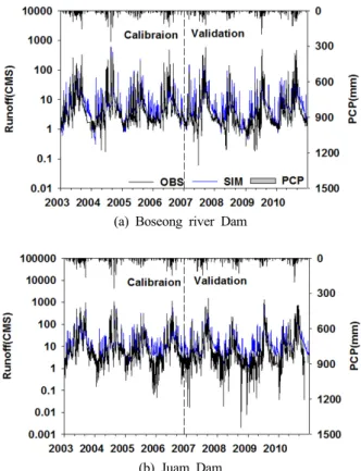 Fig. 7. Hydrograph comparison between simulated and observed  daily discharge.