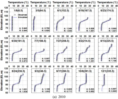 Table 4. Evaluation of model performance for water temperature  profiles at Juam1 AME RMSE 2010 (Calibration) 1.020 * ± 0.318 ** (2.054 *** / 0.523 **** ) 1.225 ± 0.359(2.056/0.646) 2011 (Validation) 0.939 ± 0.212 (1.320/0.470) 1.168 ± 0.246(1.579/0.576)