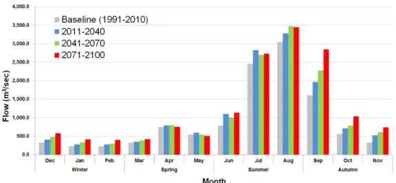 Fig. 11. Histogram of monthly dam inflows for the baseline and future periods.