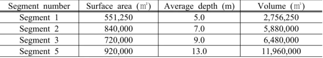 Table 2-1 Physical characteristics of segment
