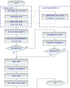 Figure 4-6 Flow diagram for counterproposal selection 와 은 전문가시스템 실행과정과 최종대안 선택과정을 나타낸 순서도이다 Figure 4-5 4-6 
