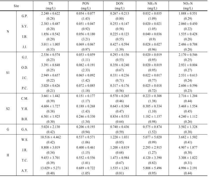 Table 2. The concentrations of total nitrogen components at the study sites (mean ± S.D