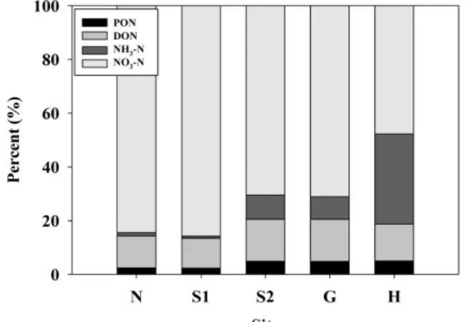 Fig. 2. Proportion of total nitrogen from the study sites.