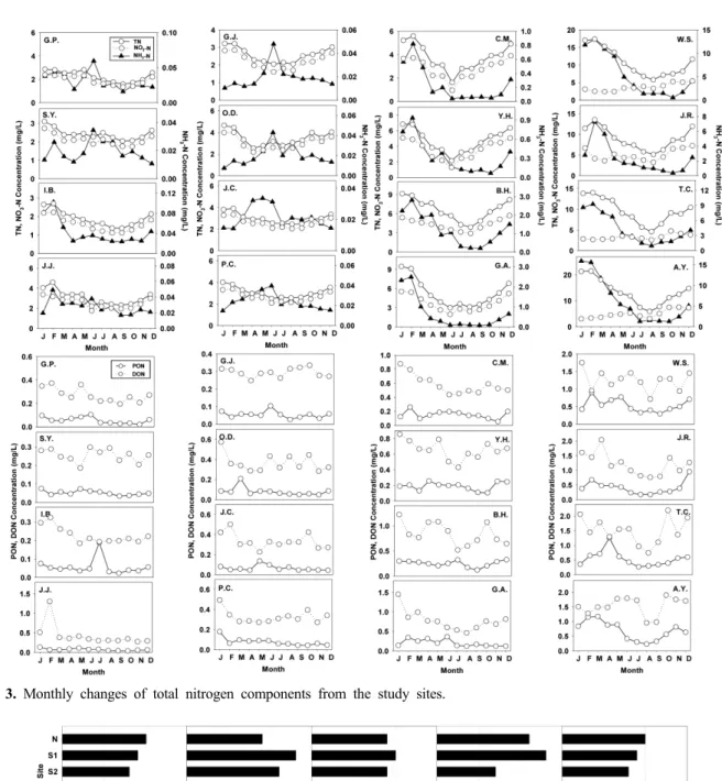 Fig. 3. Monthly changes of total nitrogen components from the study sites.