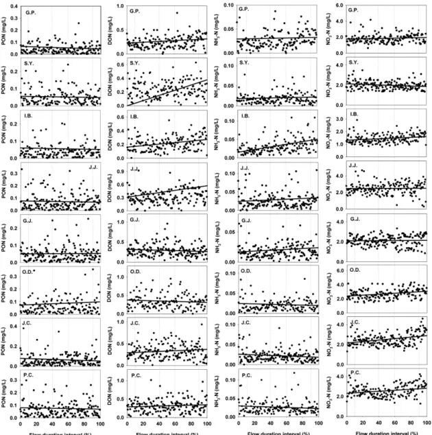 Fig. 5. Total nitrogen component concentrations plotted against flow duration interval at N and S1.시 높은 농도를 나타내었으나 도･농 복합지역인 S2  권역과 G  및 대도시 지역이 밀집된 H  권역에서는 강우/비강우 비가 각각 0.7, 0.5, 0.6으로 비강우시에 높은 것으로 나타났다