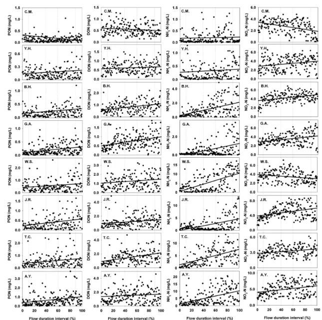 Fig. 6. Total nitrogen component concentrations plotted against flow duration interval at S2, G and H