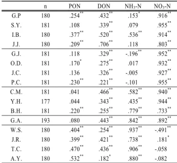 Table 4. Correlation analysis between total nitrogen components and land use