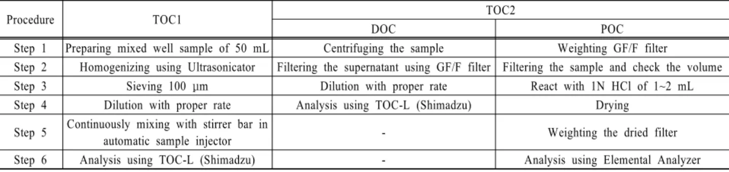 Table 1. Experimental procedure of TOC1 and TOC2
