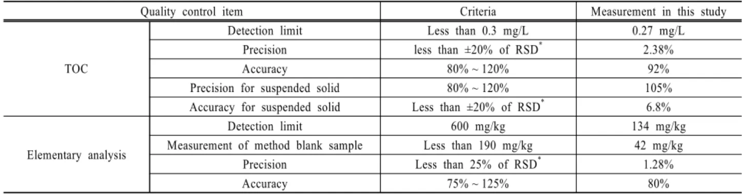 Table 2. Quality control for TOC and elementary analysis
