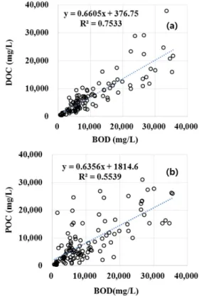 Fig. 3. Correlation of DOC (a), POC (b) and BOD.