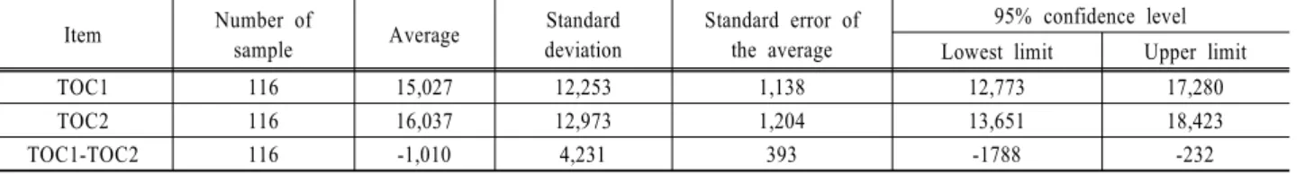 Table 4. Statistical analysis of TOC1 and TOC2 via paired t-test