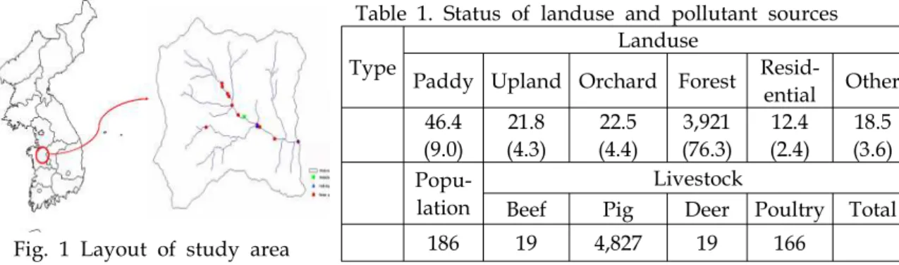 Table 1 . 513.7ha 46.4ha(9.0%), 21.8ha(4.3%),