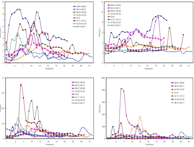 Fig. 3 Variation of BOD, T-N, T-P and SS concentration by rainfall events