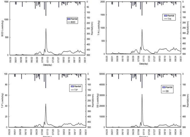 Fig. 4 Daily variation of BOD, T-N, T-P and SS in study area from May to August