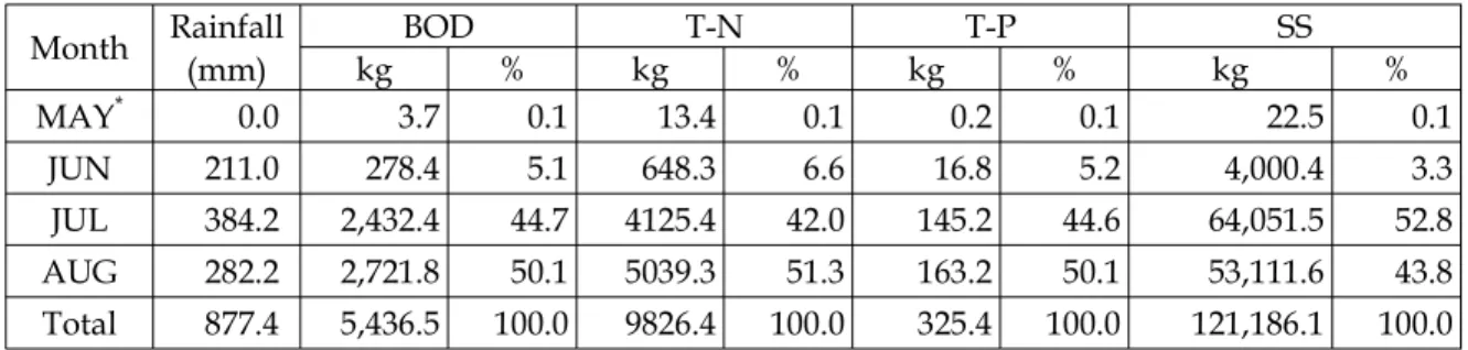 Table 4. Monthly Pollutant Loads