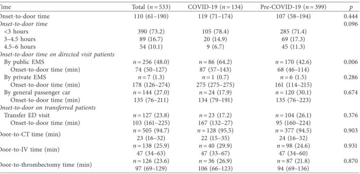 Table 2: The time spent on management from the symptom onset in patients with acute ischemic stroke.