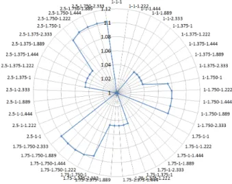 Fig. 3 Stress ratio according to the variations of  left side length