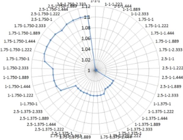 Fig. 5 Stress ratio according to the variations of  right side length