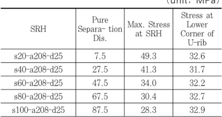 Table 1 Stress variation due to clearance between SRH  and U-rib at an ideal position of SRH