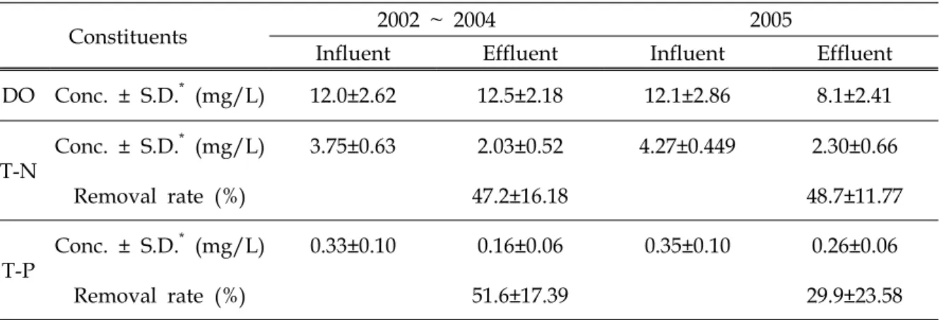 Table 2. Water quality and removal in wetlands system during the study period