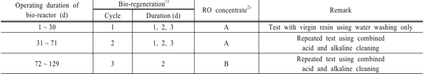 Table 2. Operation of combined bio-reactor and ion-exchange column Operating duration of bio-reactor (d) Bio-regeneration 1) RO concentrate 2) Remark Cycle Duration (d)