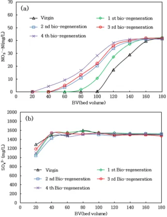 Fig. 6은 Table 2의 Cycle 1 동안에 생물재생이 진행되고  있는 이온교환컬럼의 유입 및 유출수를 채취하여 질산성질 소와 황산염의 농도를 측정한 결과이다