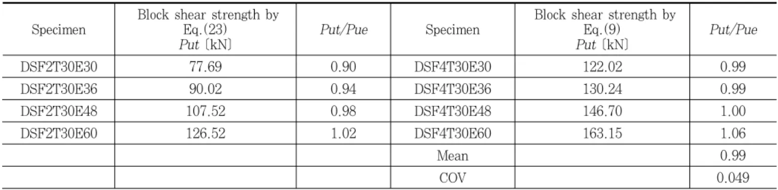 Table 8. Strength comparison of test and proposed design strength