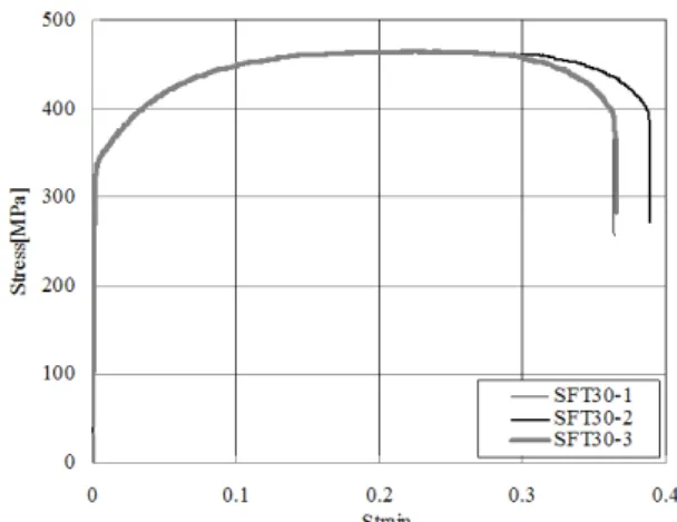 Fig. 1 Engineering (Nominal) strain-stress curves  (STS430)