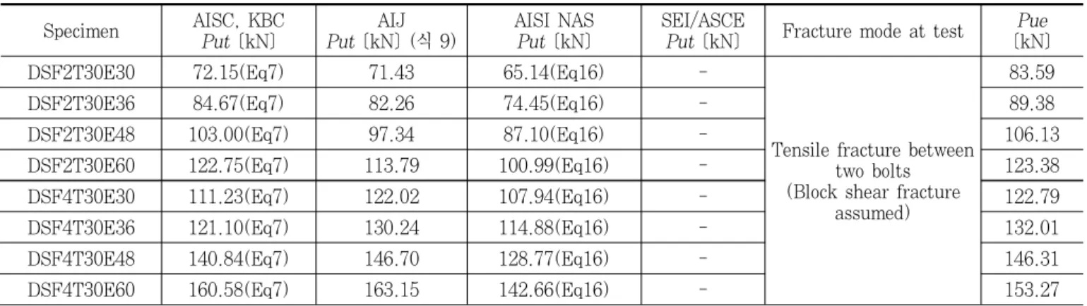 Table 6. Block shear strength by current design standards for same fracture mode with test results