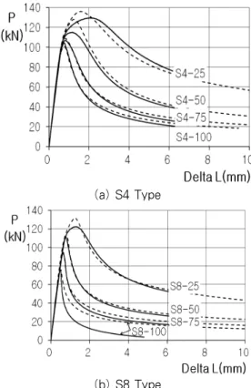 Table 4. Maximum stress of hollow circular part 