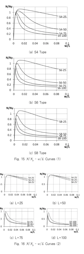 Fig. 17 Deformed shape of ISS-Column(a) S4 Type(b) S6 Type(c) S8 TypeFig. 15  -  Curves (1) (a) L=25(b) L=50(c) L=75(d) L=100Fig