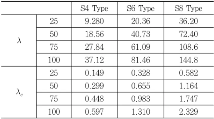 Fig. 19 Comparison ISS column Anal. and ANSYS Anal.