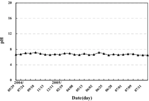 Fig. 4 Changes of water temperature Fig. 5 Change of pH in stream water