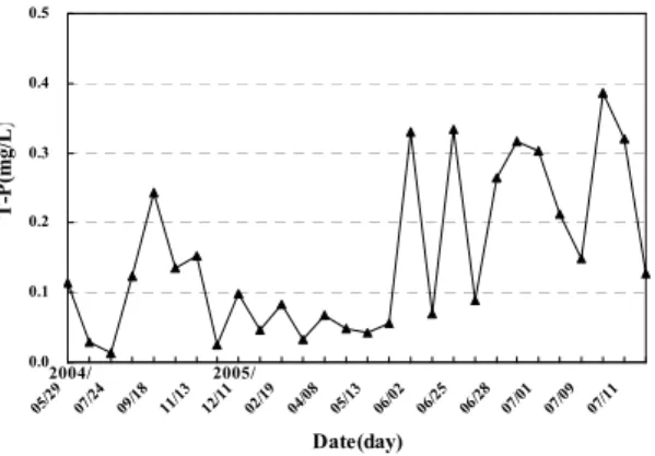 Fig. 6 Change of T-N in stream water Fig. 7 Change of T-P in stream water