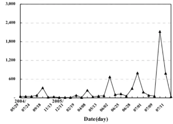 Fig. 11 Change of DO in stream water Fig. 12 Change of BOD in stream water