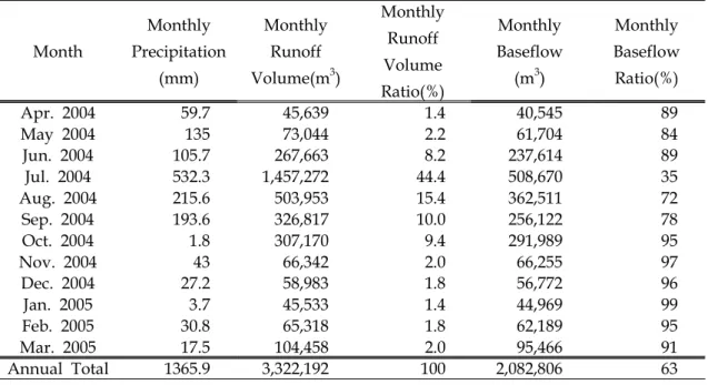 Table 1. Summary of Monthly Precipitation, Runoff Volume, Runoff Volume Ratio, Baseflow and Baseflow Ratio in the Weogokri watershed