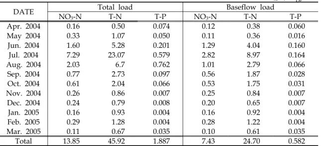 Table 3. Pollutant Loads driven by the Total flow and the Baseflow